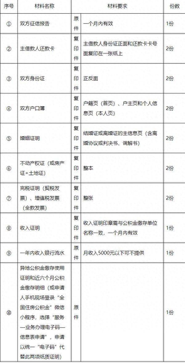 蚌埠市公积金中心：取消商转公贷款预约审核制度