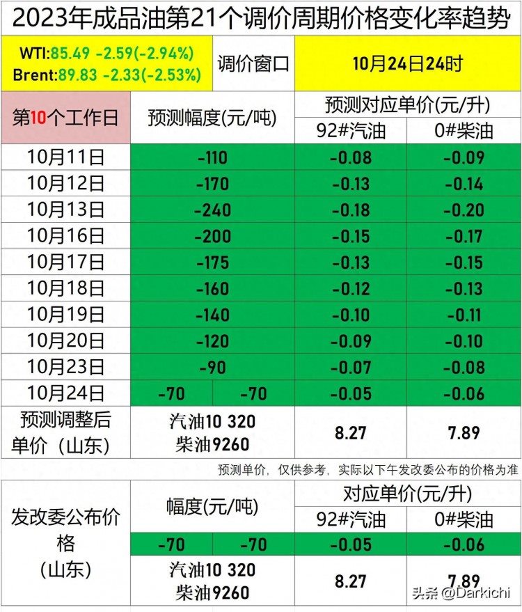 国家发改委公布国内汽柴油第21轮调价政策2023年10月24日