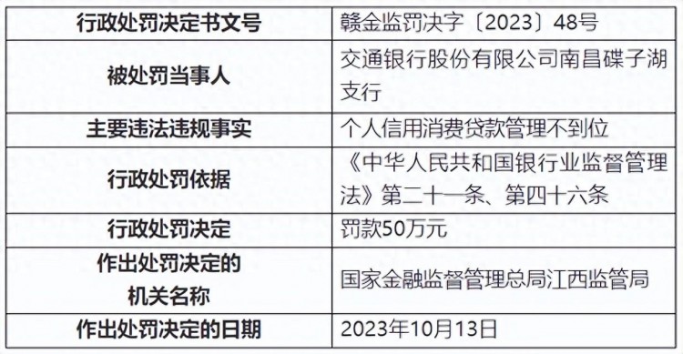 交通银行南昌碟子湖支行被罚50万1人被终身禁业