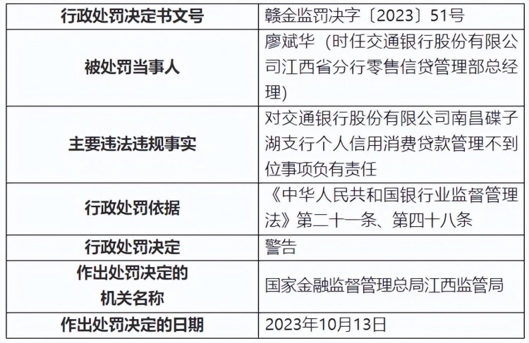 交通银行南昌碟子湖支行被罚50万1人被终身禁业