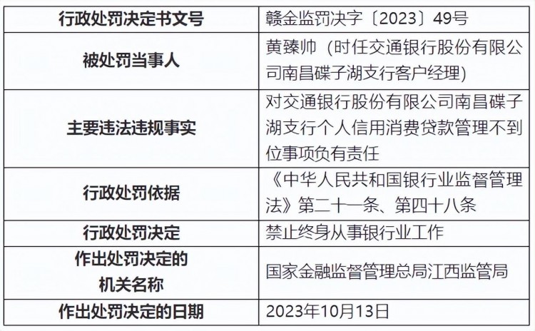 交通银行南昌碟子湖支行被罚50万1人被终身禁业