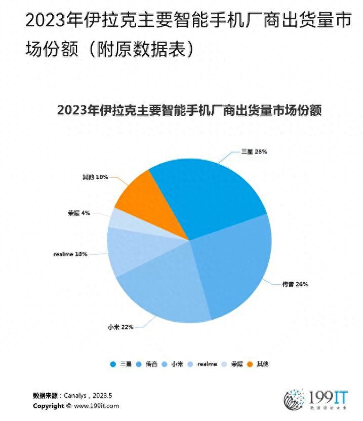 2023年伊拉克主要智能手机厂商出货量市场份额排行榜