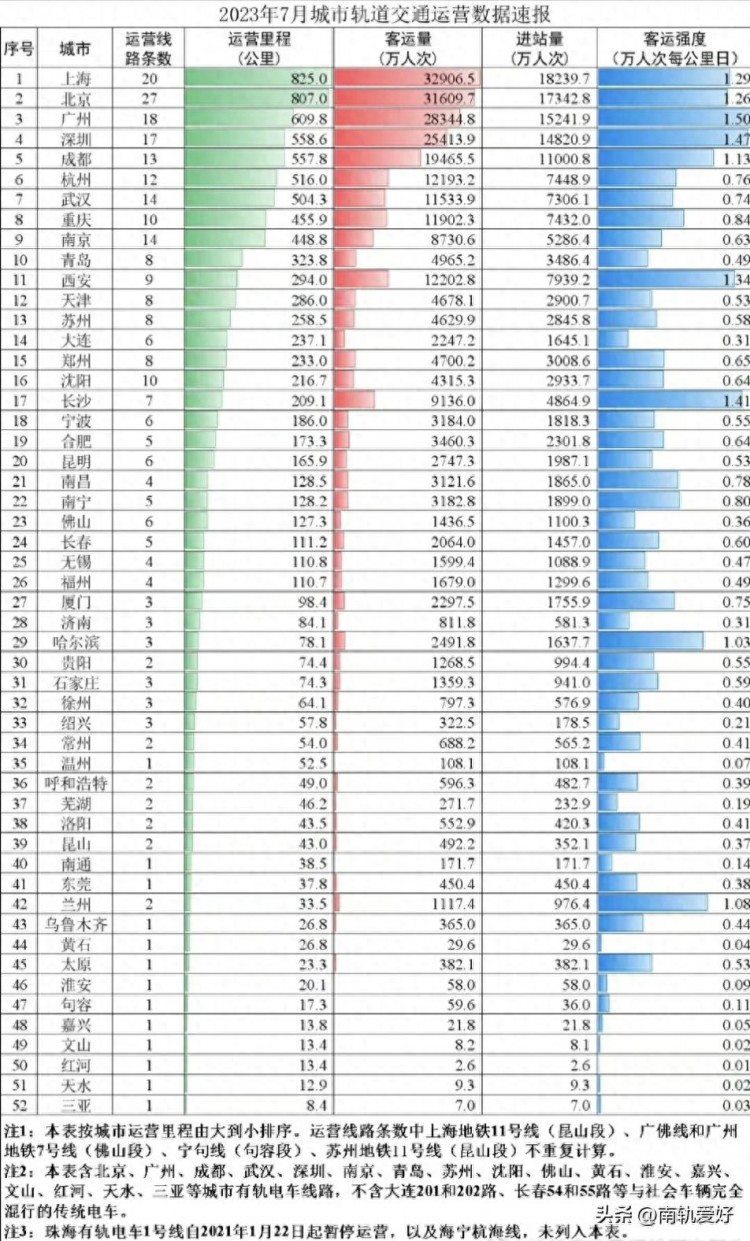 2023年7月全国轨道交通客流情况总表31城客运量破千万