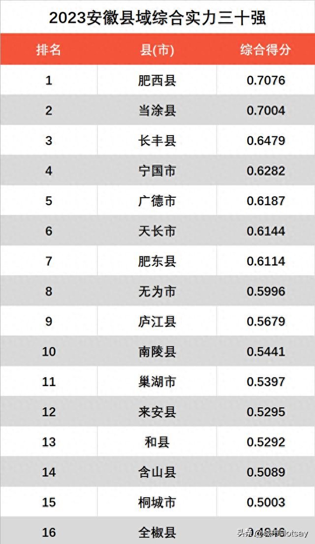 2023安徽15强县大洗牌：天长升至第六肥西远超肥东桐城垫底