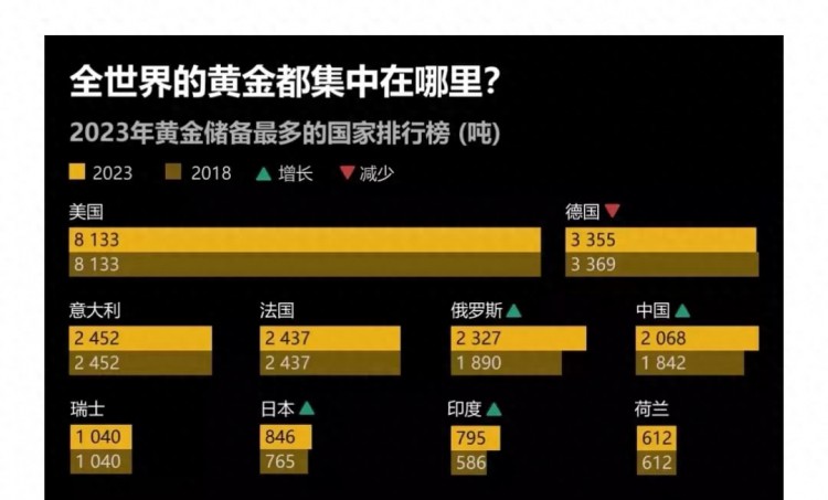 全球黄金储备前十：美国超8000吨法国2437吨中国俄罗斯呢