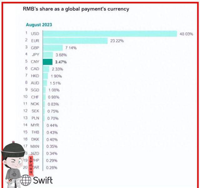 人民币成为全球第二大货币仅次于美元超过了欧元的地位