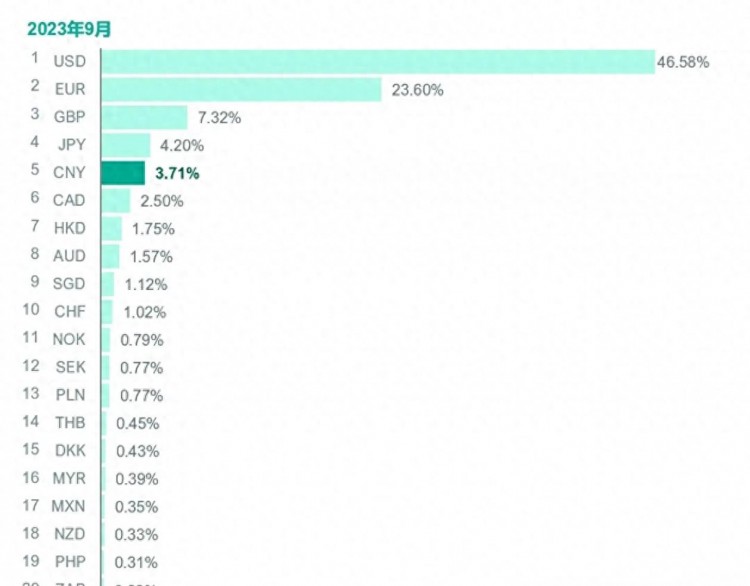 全球货币支付占比:美元跌到46.85％欧元升至23.6％人民币呢