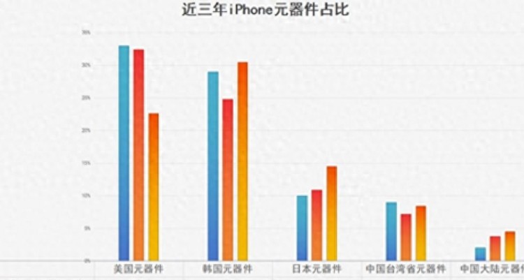 库克去中国化已成功中国零部件只占2%美媒：失去利用价值