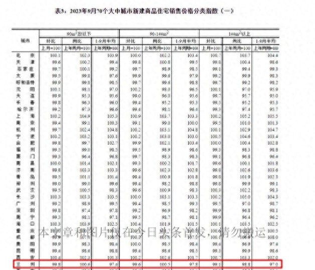 刚刚公布！兰州房价持续下跌！