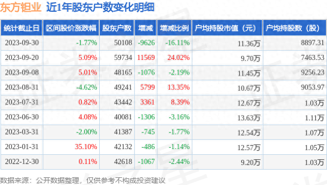 东方钽业(000962)9月30日股东户数5.01万户，较上期减少16.11%