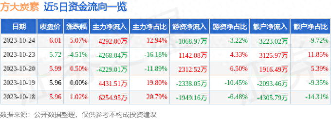 方大炭素60051610月24日主力资金净买入4292.00万元