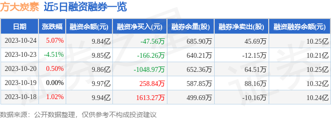 方大炭素60051610月24日主力资金净买入4292.00万元