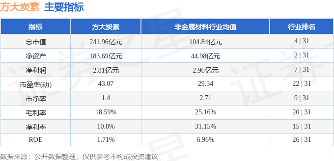 方大炭素60051610月24日主力资金净买入4292.00万元