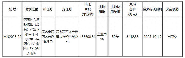 广东茂名1宗土地成交面积达133600.54平米