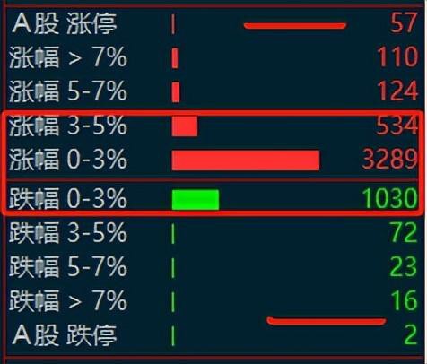 10.25收评财政政策突发1万亿利好！3000点上方有明显压力