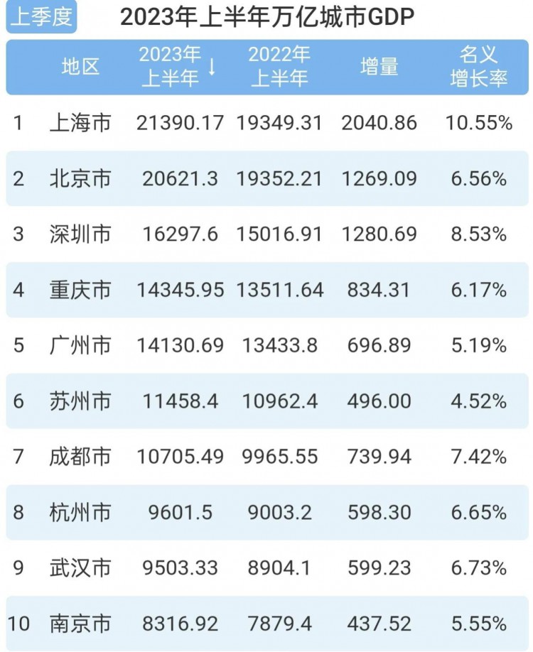 2023上半年中国GDP十强市：上海稳居第1成都紧追苏州南京第10