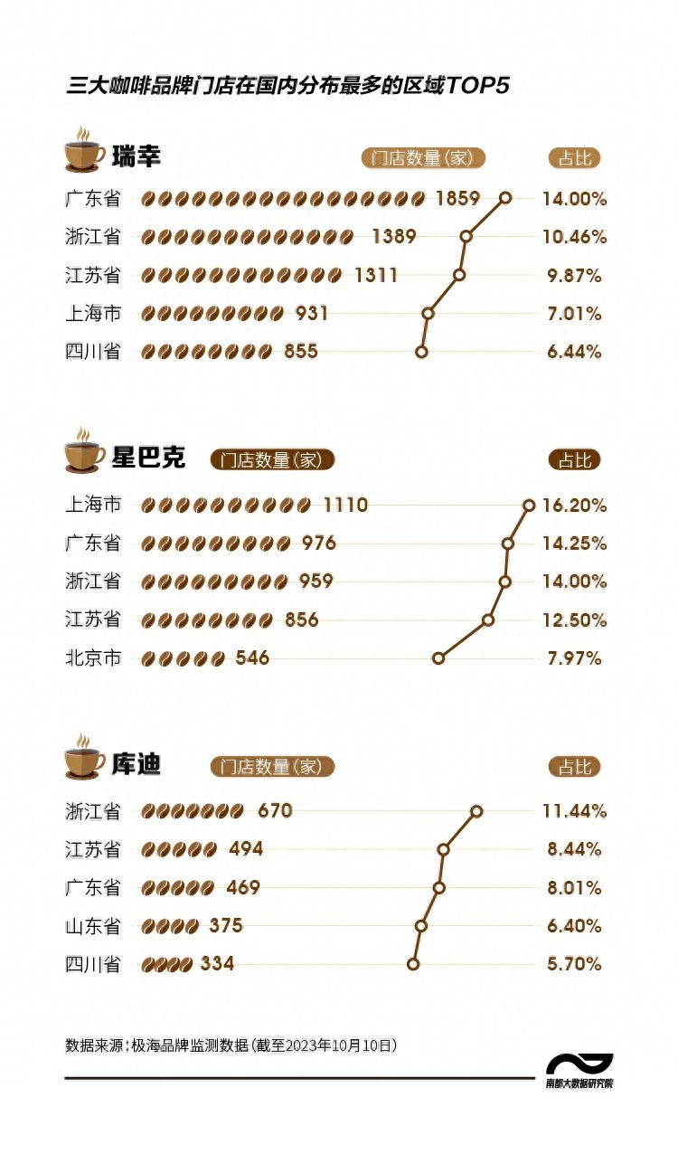 每7家瑞幸和星巴克就有1家开在广东数看大牌咖啡城市图谱