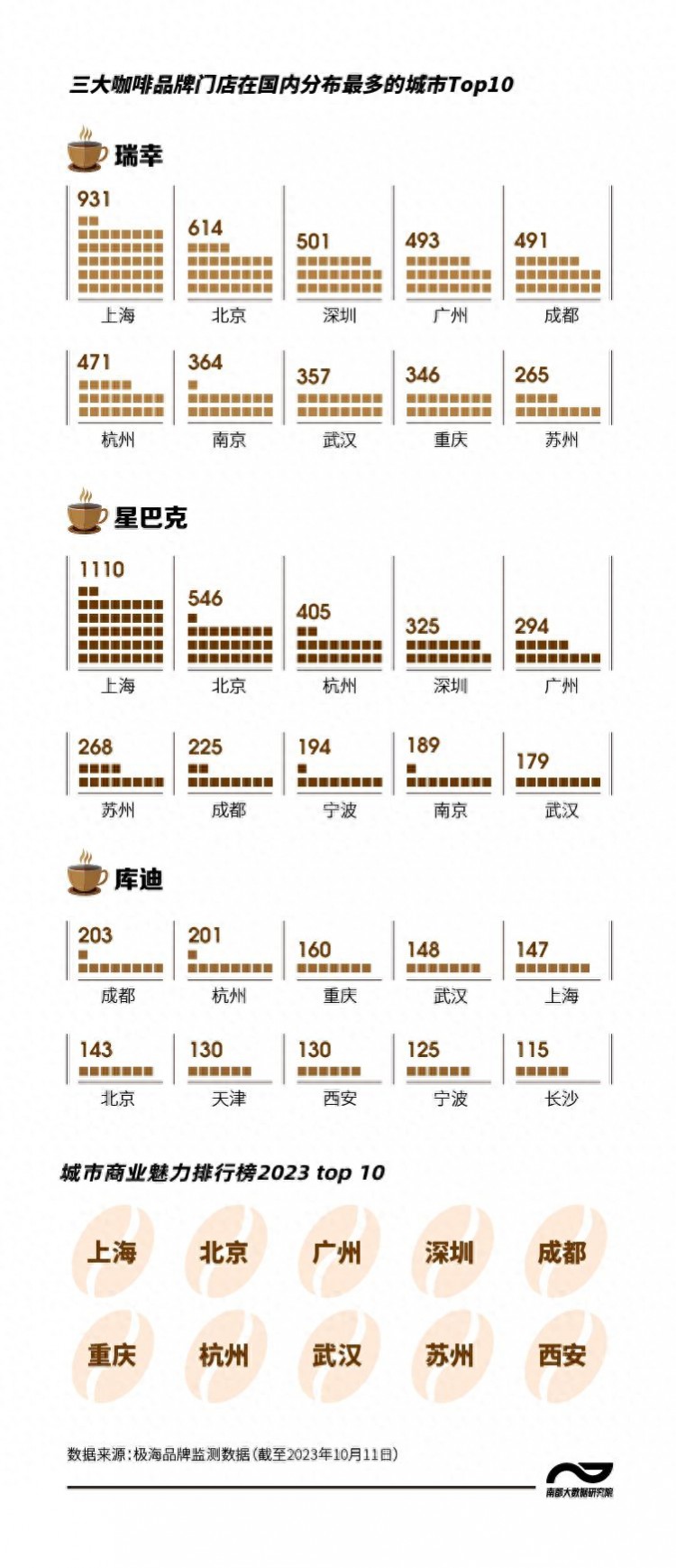 每7家瑞幸和星巴克就有1家开在广东数看大牌咖啡城市图谱