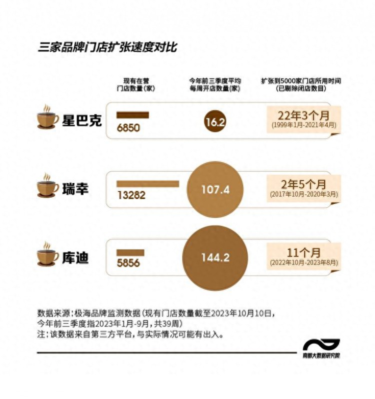 每7家瑞幸和星巴克就有1家开在广东数看大牌咖啡城市图谱