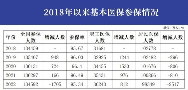 居民医保费用连年上涨2022年退保人数超2500万人！