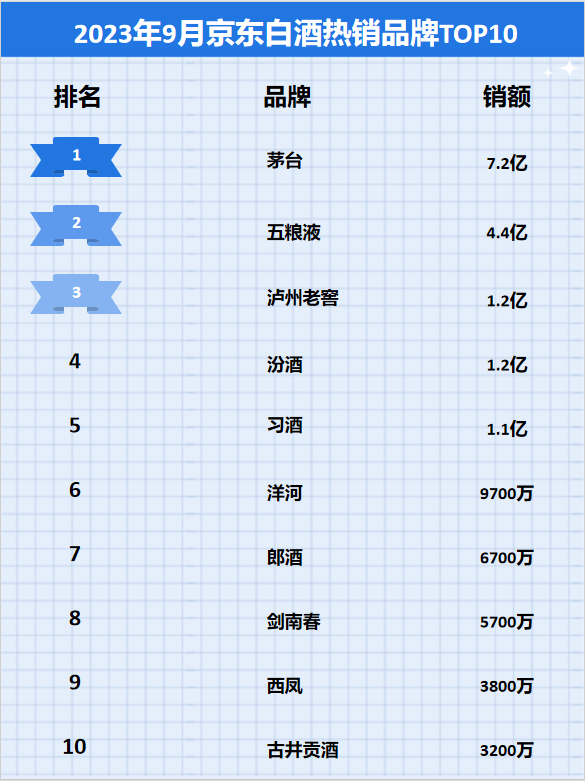 2023年9月京东白酒行业品牌销售排行榜