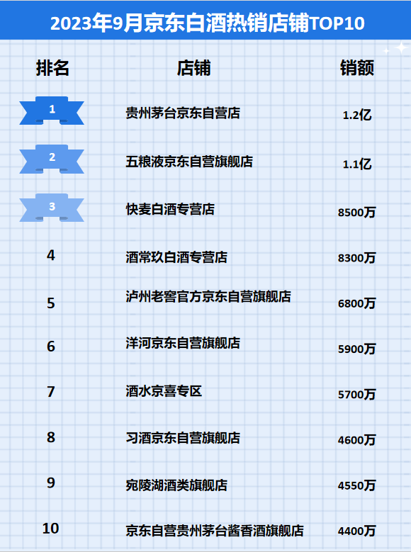 2023年9月京东白酒行业品牌销售排行榜