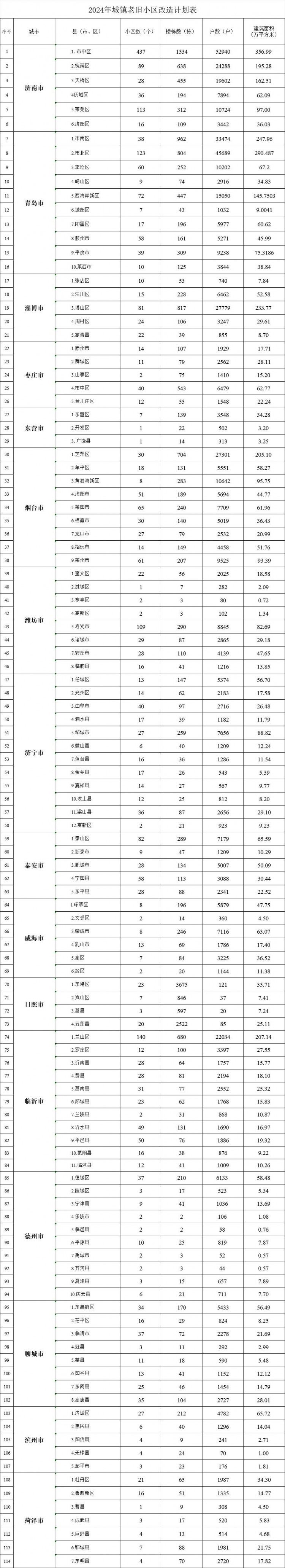 济南719个老旧小区将改造涉及多个区县