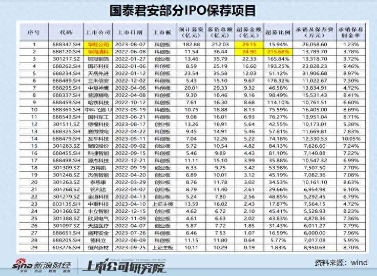 国泰君安协助多家IPO企业带病闯关：2/3以上项目实现资金超募保荐失败率超50%