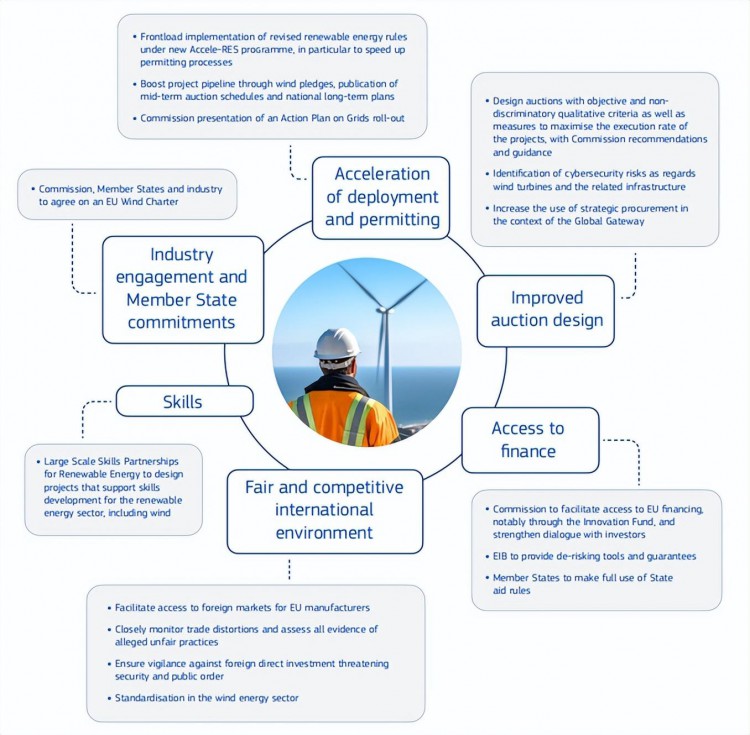 欧盟推出风电行动计划对中国风机影响几何