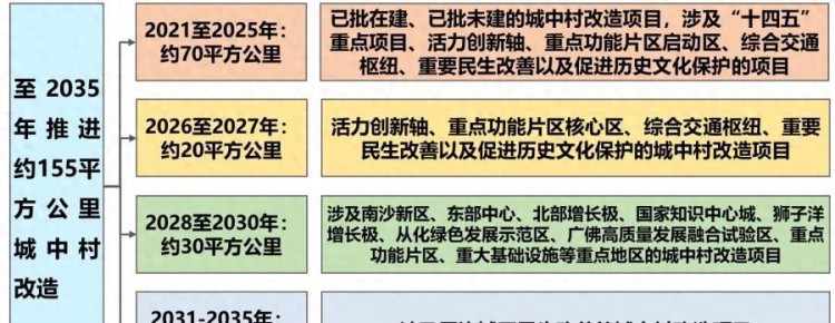 广州城市更新规划，惊喜来袭！155平方公里城中村改造加速进行！