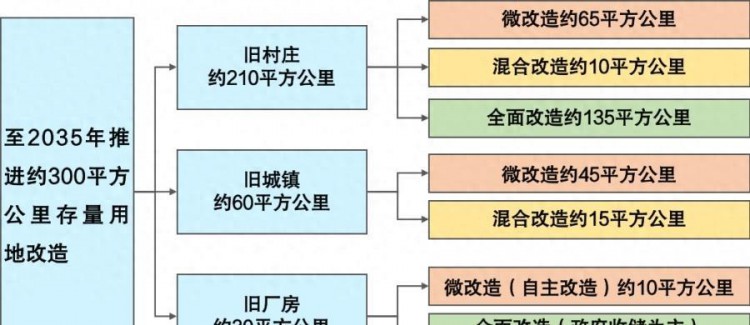 广州城市更新规划惊喜来袭！155平方公里城中村改造加速进行！