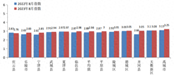 最新通报！德州各县市区排名公布！