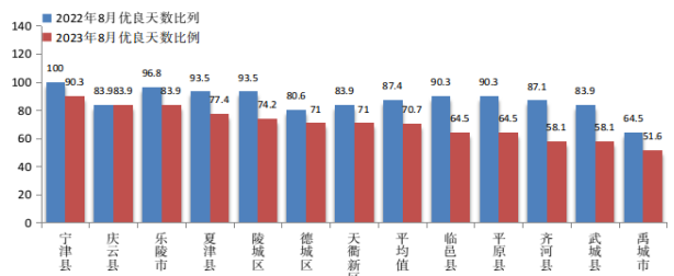 最新通报！德州各县市区排名公布！