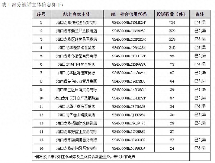 今年第三季度海口服装鞋帽类投诉较受关注15家线上商家主体被列入异常