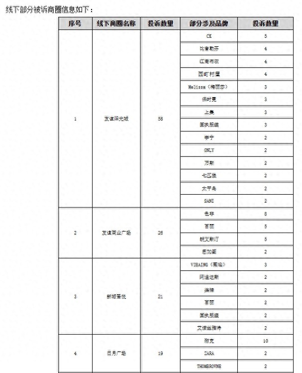 今年第三季度海口服装鞋帽类投诉较受关注15家线上商家主体被列入异常