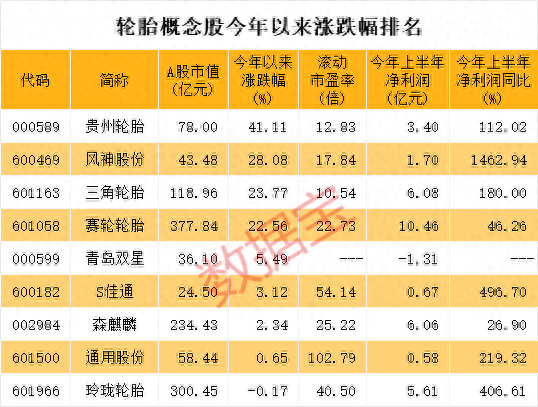 飙速前进！轮胎概念股业绩超预期市盈率惊人低！