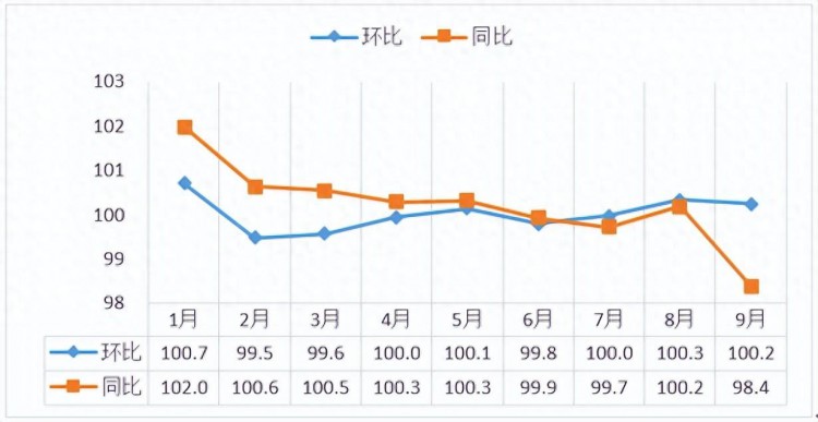 前三季度贵阳CPI保持平稳态势！后期预计延续阶段性低位运行