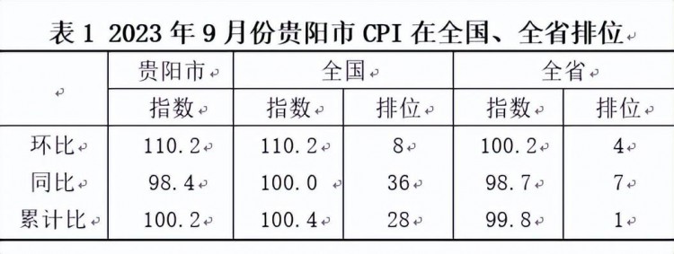 前三季度贵阳CPI保持平稳态势！后期预计延续阶段性低位运行