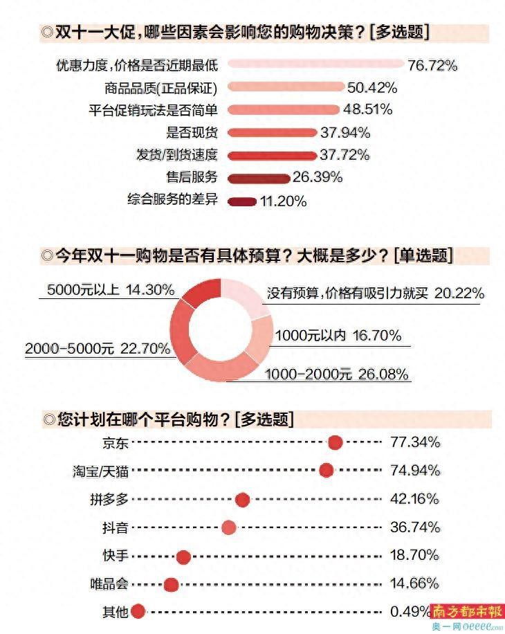 双十一购物热度高过往年 近八成受访者关注低价