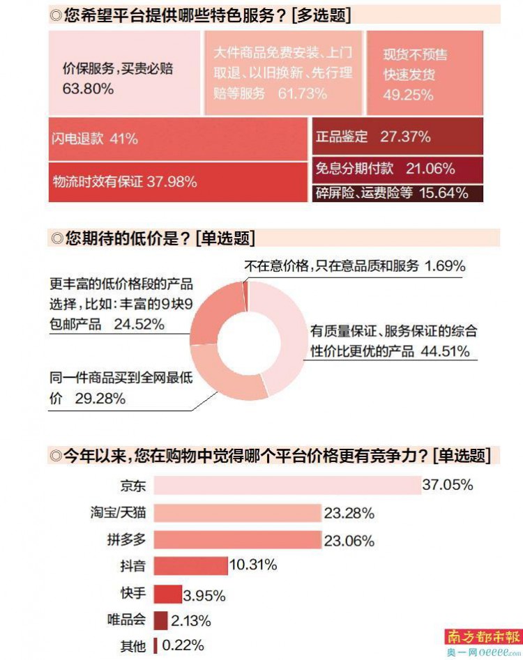 双十一购物热度高过往年近八成受访者关注低价