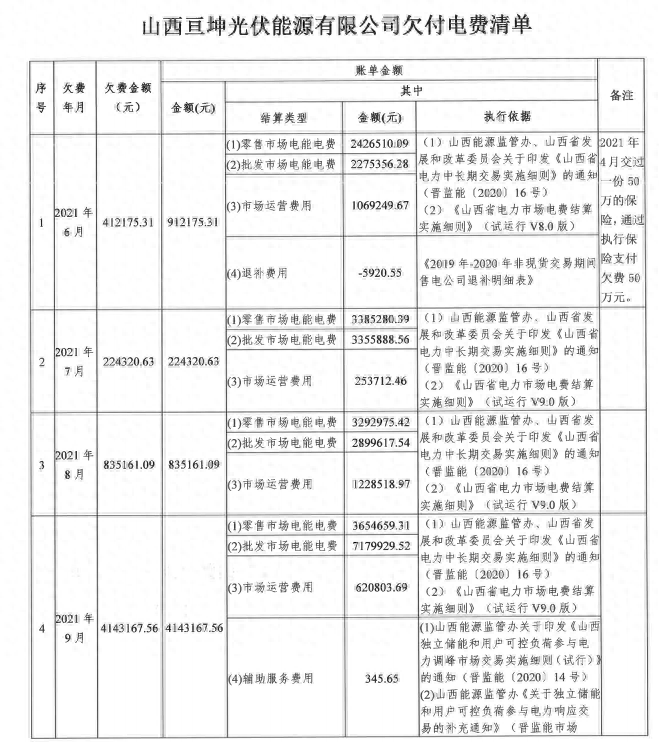 惊！某光伏企业欠电费898万元？