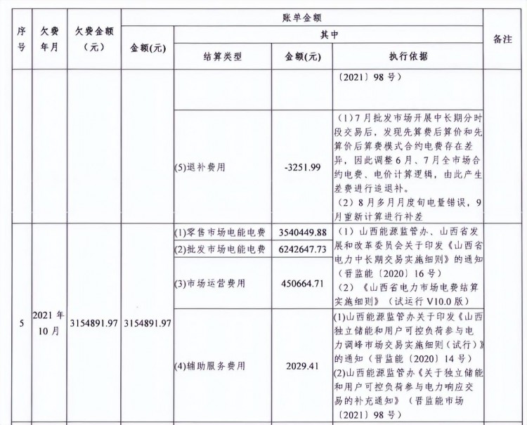 惊！某光伏企业欠电费898万元