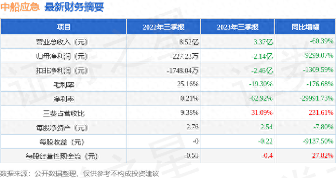 中船应急（300527）2023年三季报简析：净利润减9299.07%，三费占比上升明显