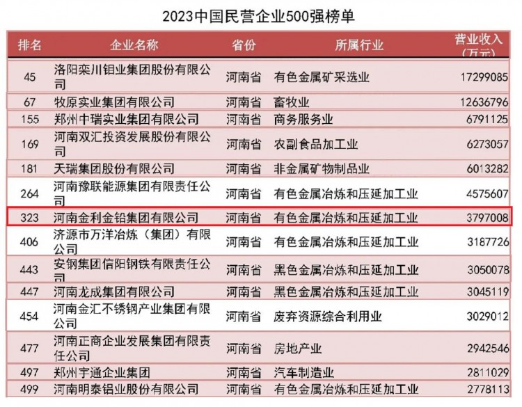 河南济源第一大民企：击败万洋抛开龙成宇通挺进中国500强