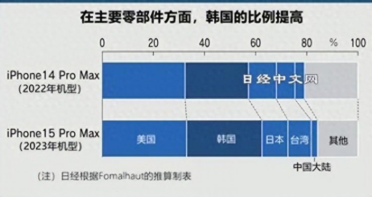 中国大陆零部件仅占2%，苹果去中国化的后果是什么？