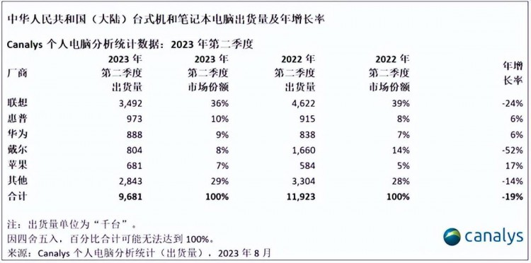 中国大陆零部件仅占2%苹果去中国化的后果是什么