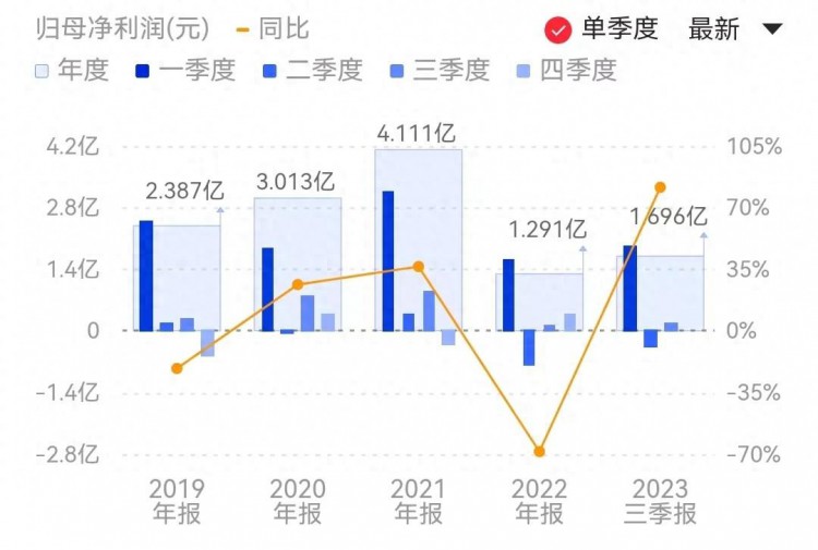 三只松鼠三季度净利1601万元，创业第一波红利期已过