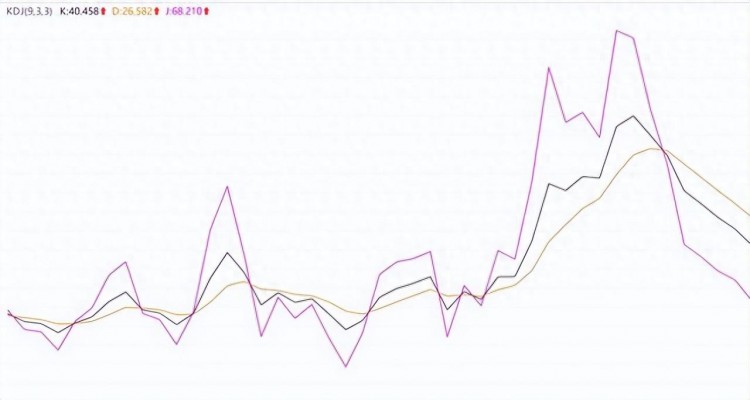 中国股市：炒股如果连KDJ线怎么看都不知道那不是炒股是草率