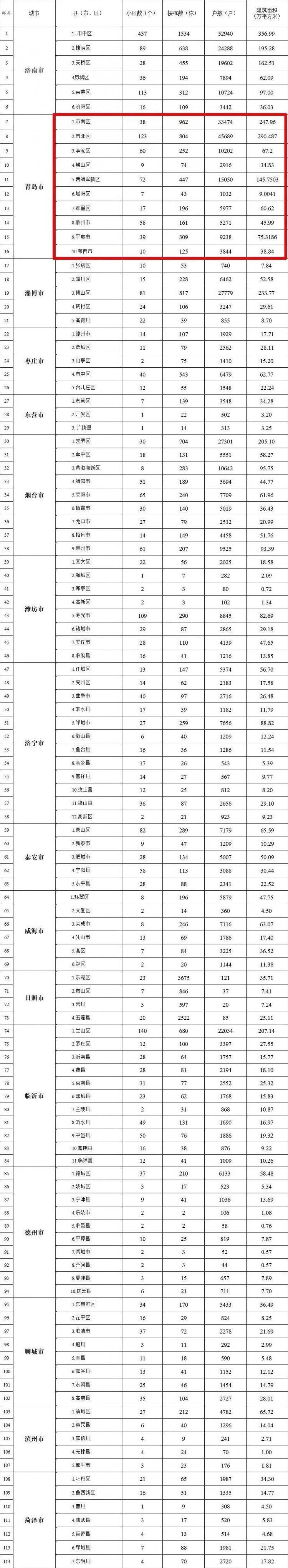 西海岸72个老旧小区将改造！