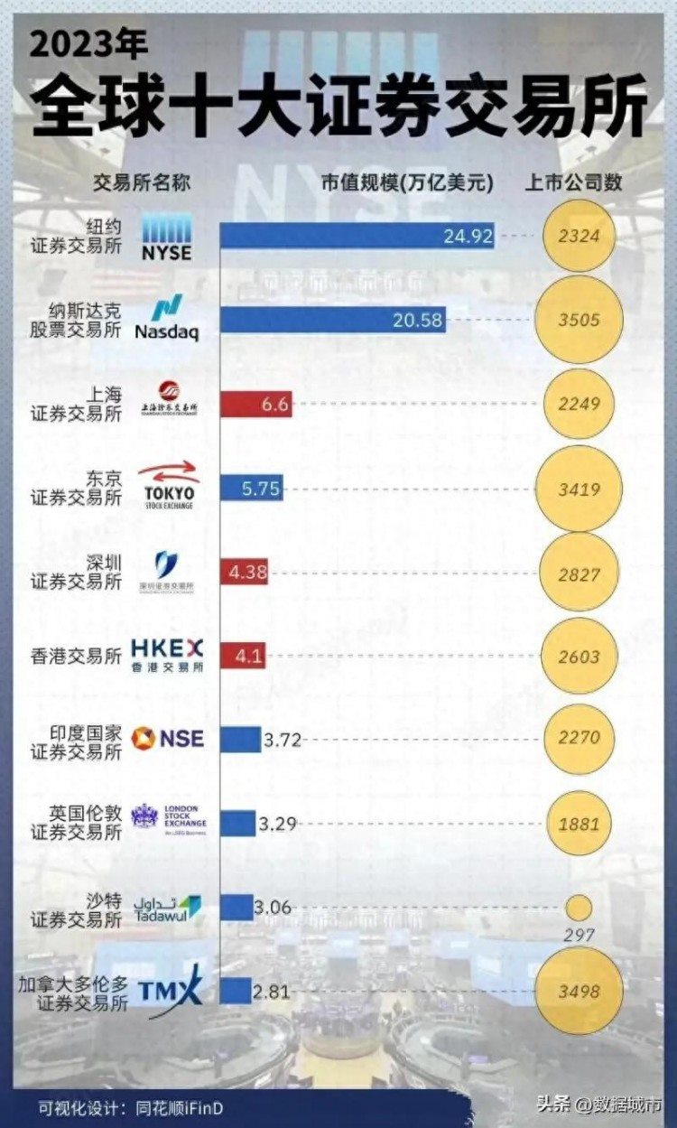 全球十大证交所位次变化前两名市值加速攀升上交所稳居第三